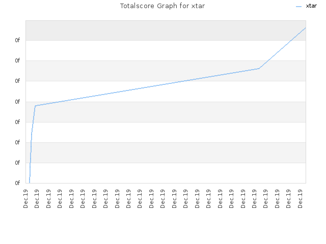 Totalscore Graph for xtar