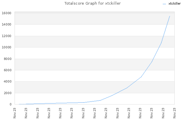 Totalscore Graph for xtckiller