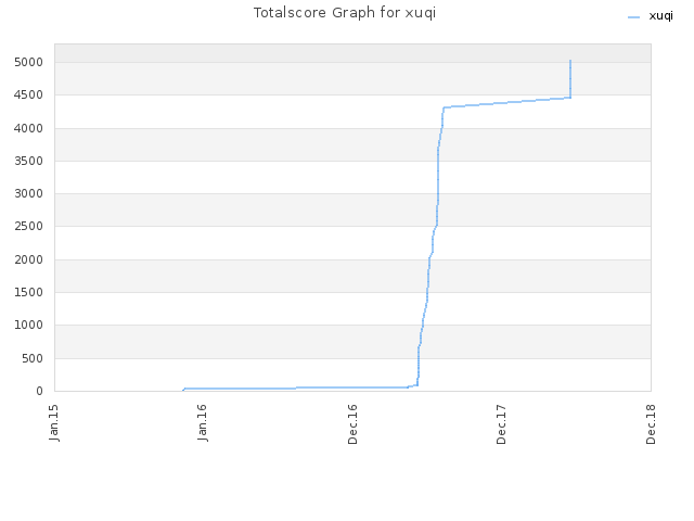 Totalscore Graph for xuqi