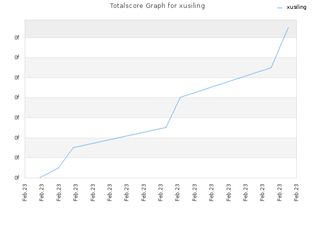 Totalscore Graph for xusiling