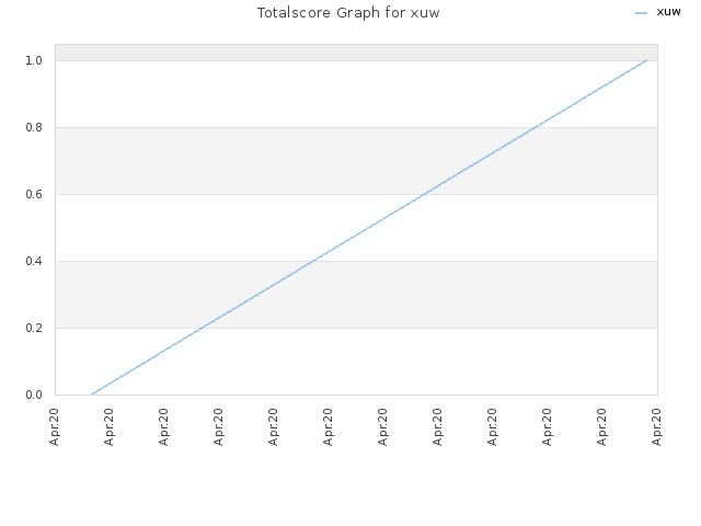 Totalscore Graph for xuw