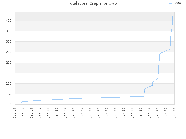 Totalscore Graph for xwo