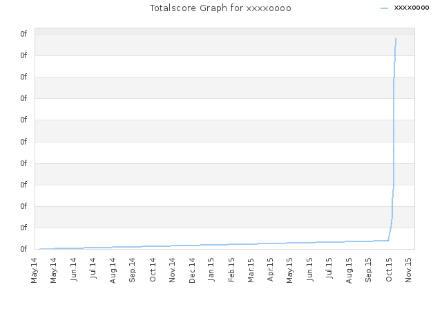 Totalscore Graph for xxxxoooo