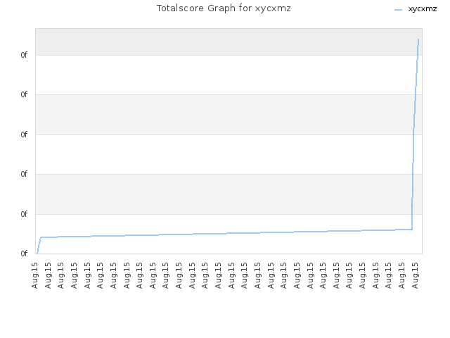 Totalscore Graph for xycxmz