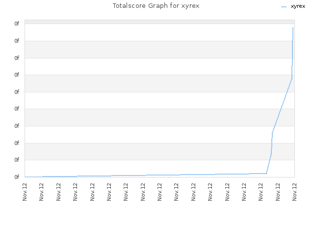 Totalscore Graph for xyrex