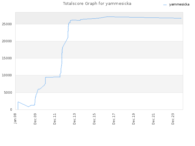 Totalscore Graph for yammesicka