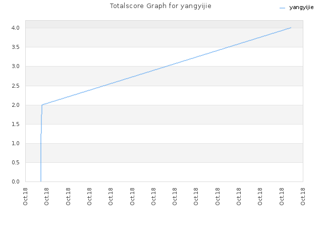 Totalscore Graph for yangyijie