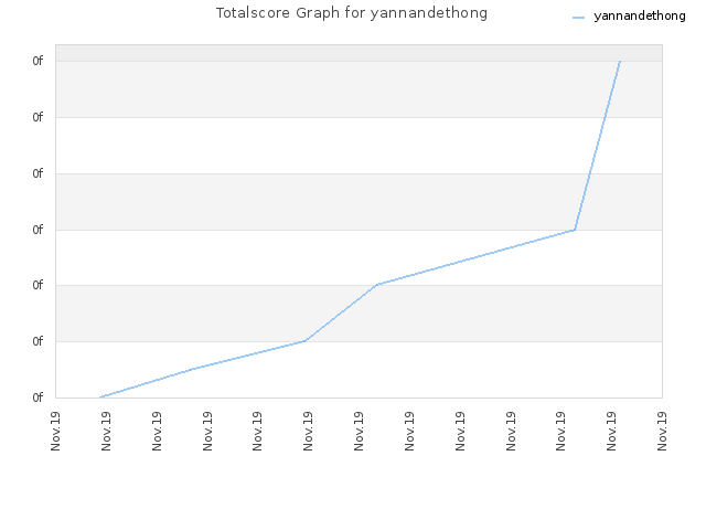 Totalscore Graph for yannandethong