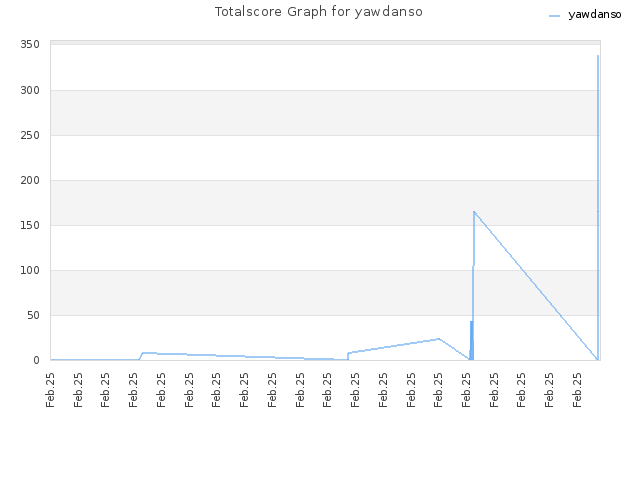 Totalscore Graph for yawdanso