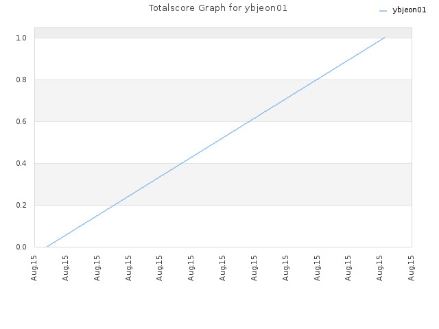 Totalscore Graph for ybjeon01