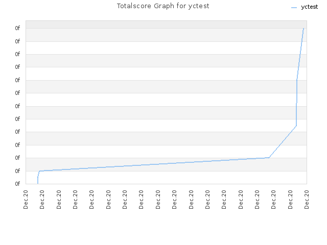 Totalscore Graph for yctest