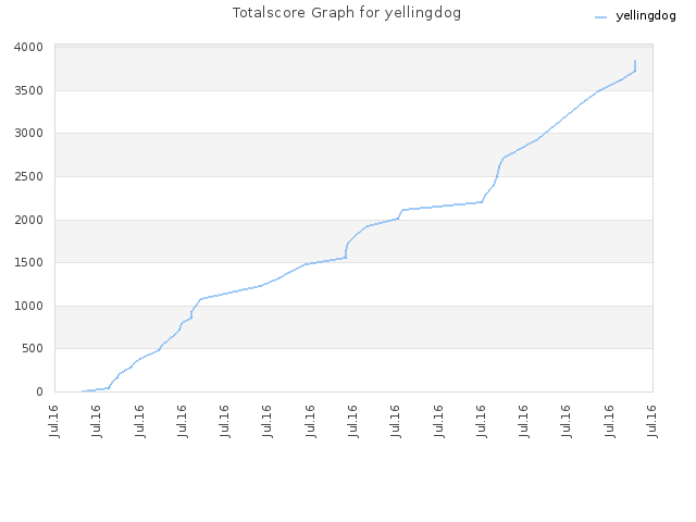 Totalscore Graph for yellingdog