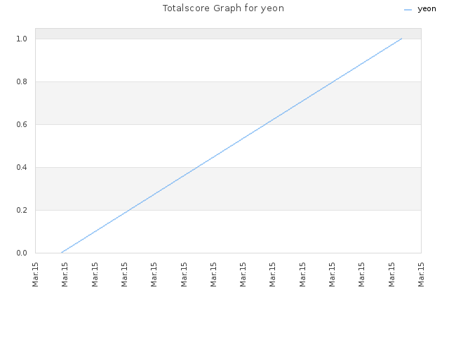 Totalscore Graph for yeon