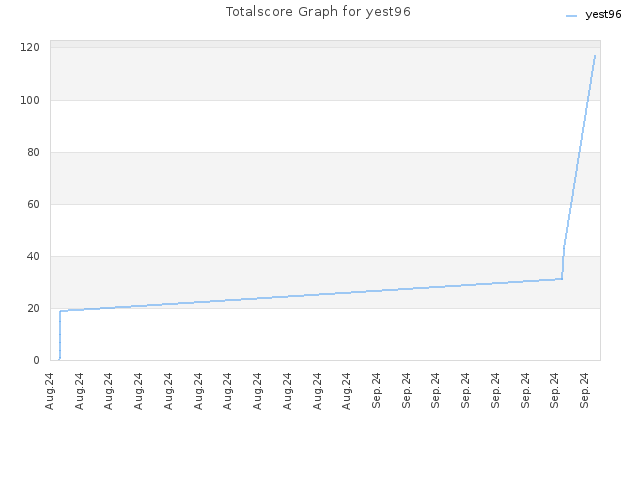 Totalscore Graph for yest96