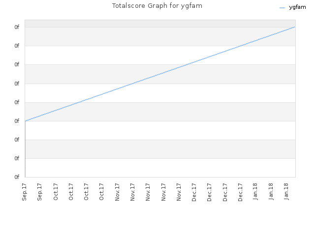 Totalscore Graph for ygfam