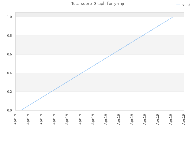 Totalscore Graph for yhnji