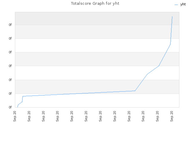 Totalscore Graph for yht