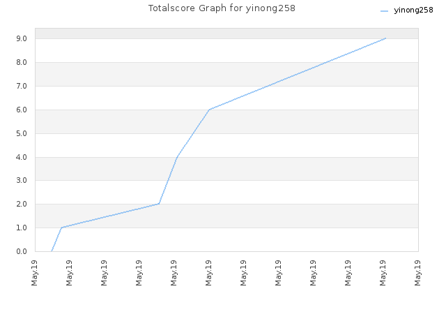 Totalscore Graph for yinong258