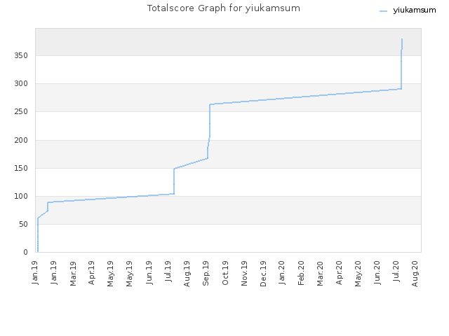 Totalscore Graph for yiukamsum