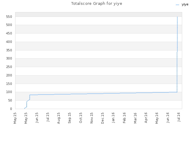 Totalscore Graph for yiye