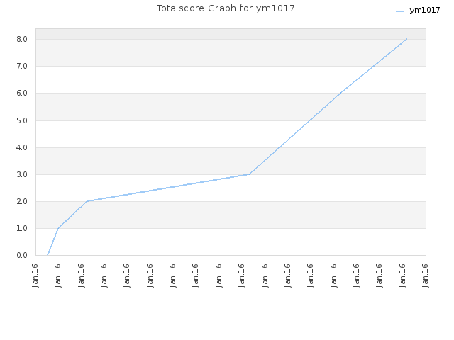 Totalscore Graph for ym1017