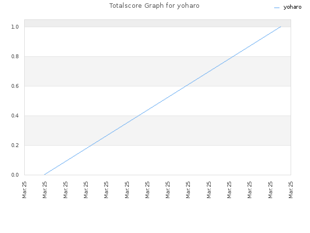 Totalscore Graph for yoharo