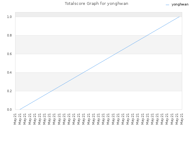 Totalscore Graph for yonghwan