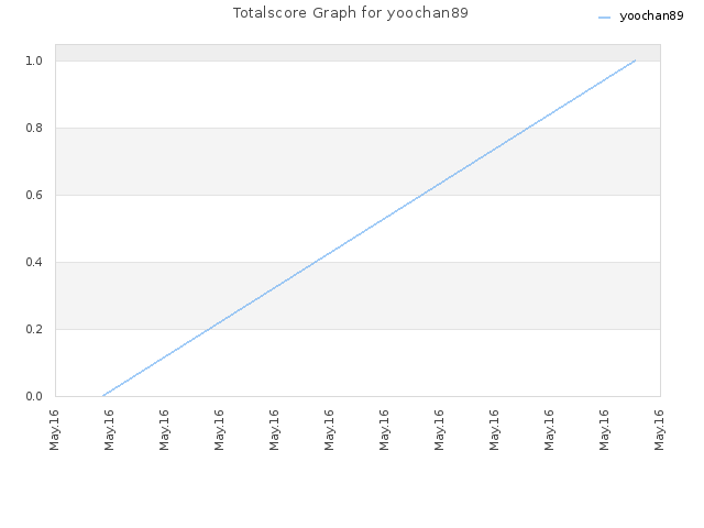 Totalscore Graph for yoochan89