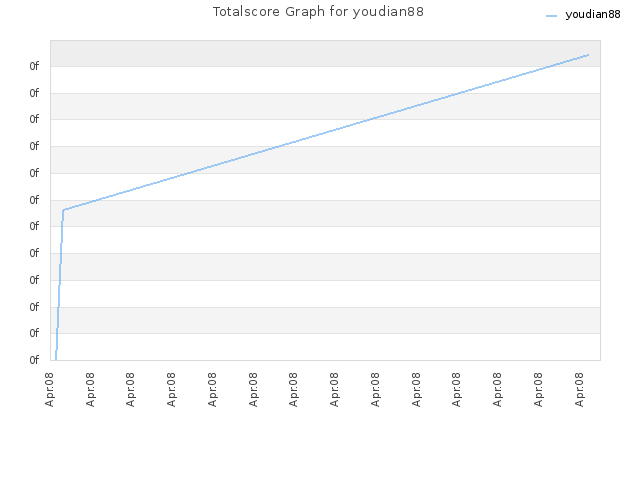 Totalscore Graph for youdian88