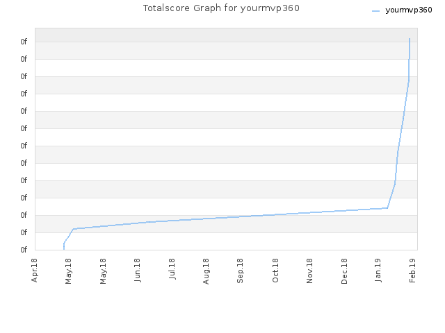 Totalscore Graph for yourmvp360