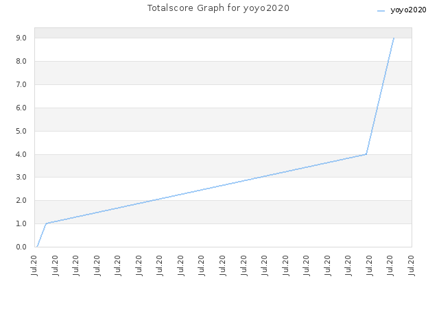 Totalscore Graph for yoyo2020