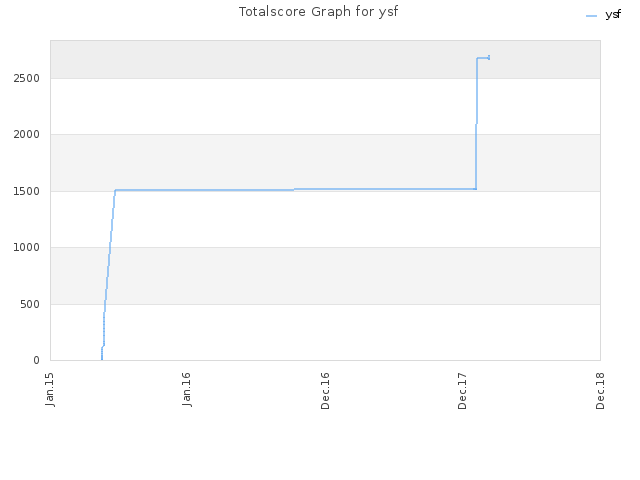 Totalscore Graph for ysf