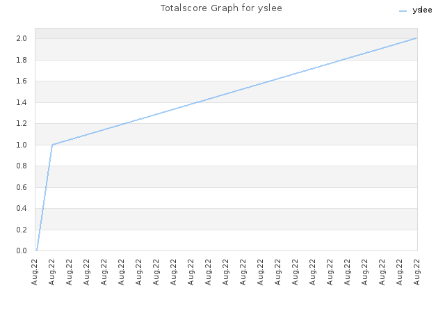 Totalscore Graph for yslee