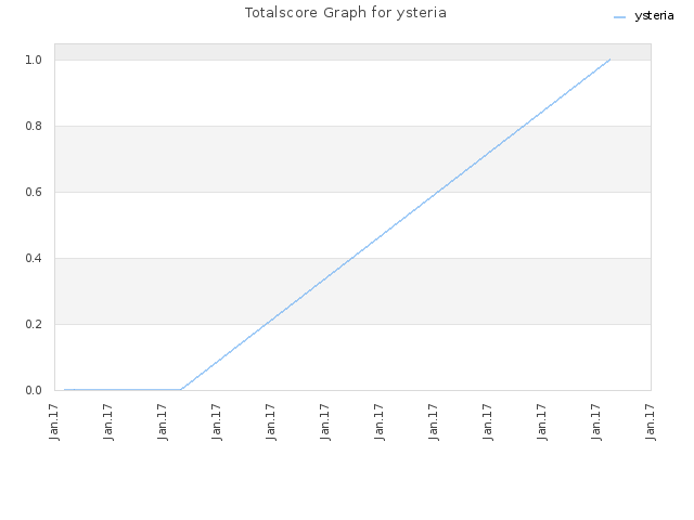 Totalscore Graph for ysteria