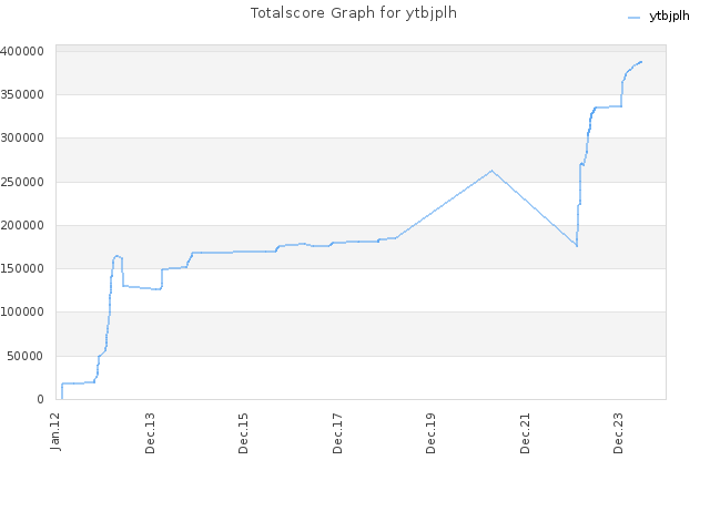 Totalscore Graph for ytbjplh