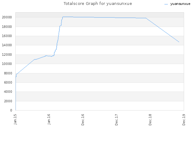 Totalscore Graph for yuansunxue