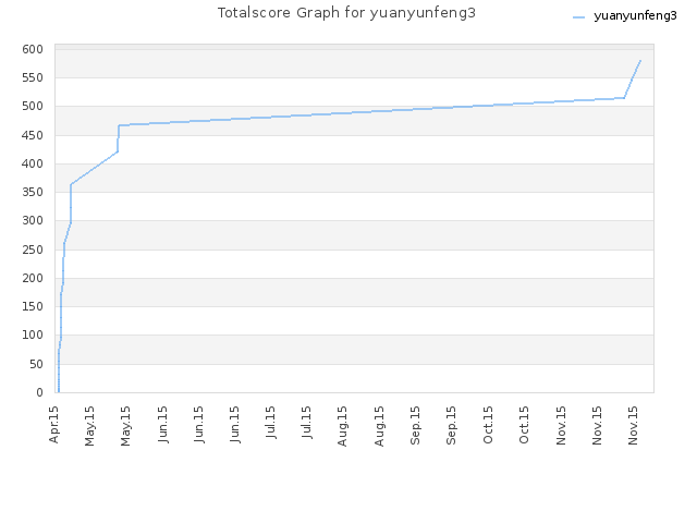 Totalscore Graph for yuanyunfeng3