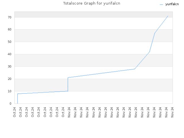 Totalscore Graph for yurifalcn