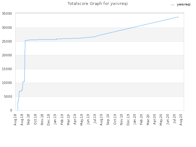 Totalscore Graph for ywivreqi