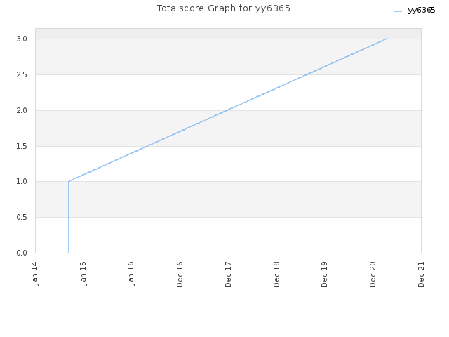 Totalscore Graph for yy6365