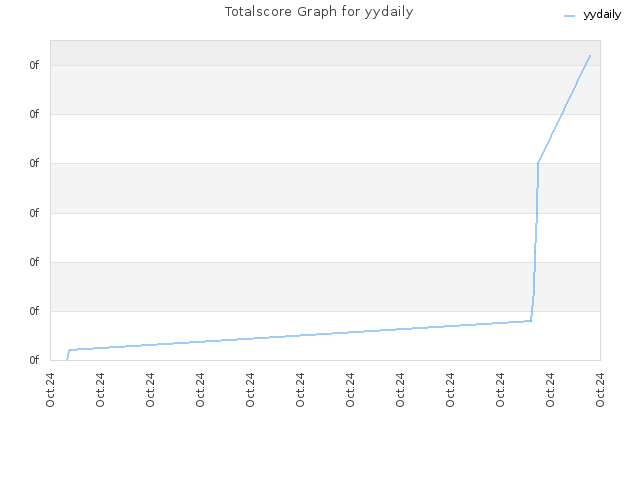 Totalscore Graph for yydaily