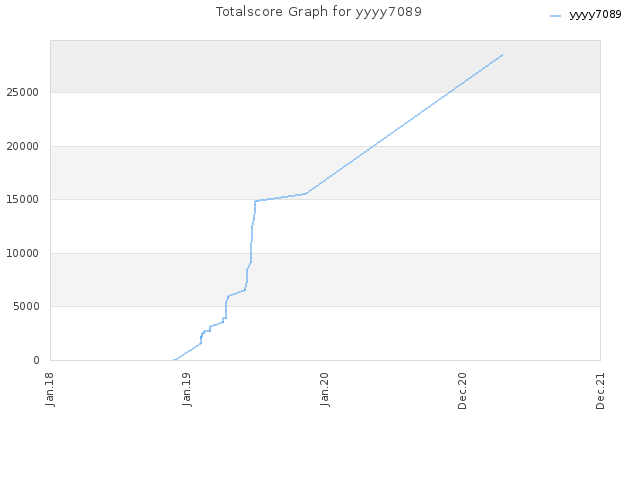 Totalscore Graph for yyyy7089