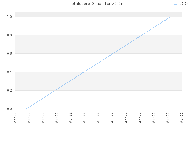 Totalscore Graph for z0-0n