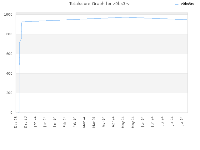 Totalscore Graph for z0bs3rv