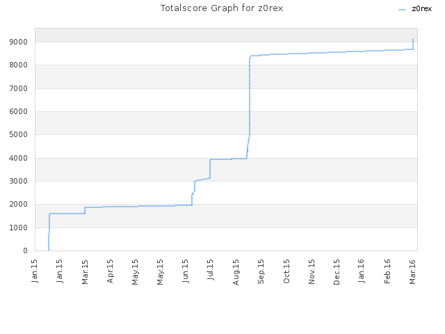 Totalscore Graph for z0rex