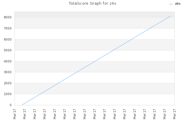 Totalscore Graph for z4x