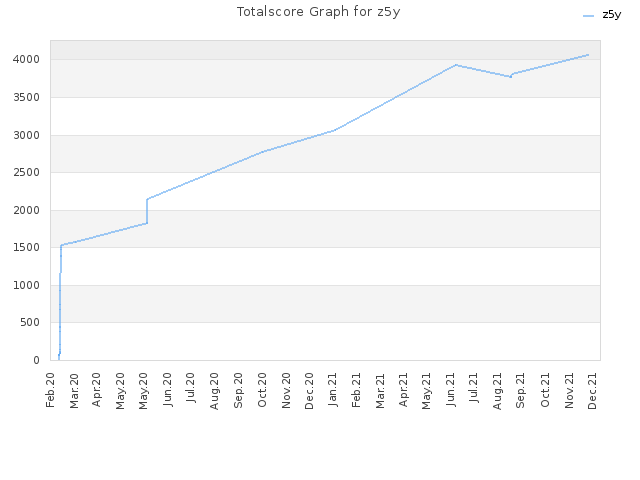 Totalscore Graph for z5y