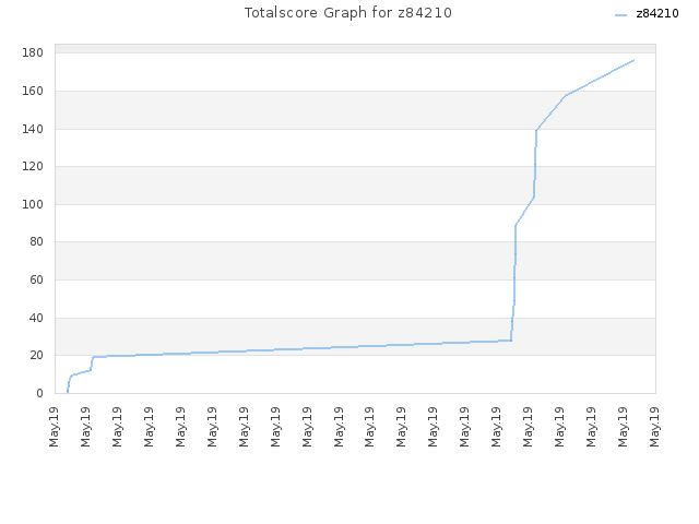 Totalscore Graph for z84210