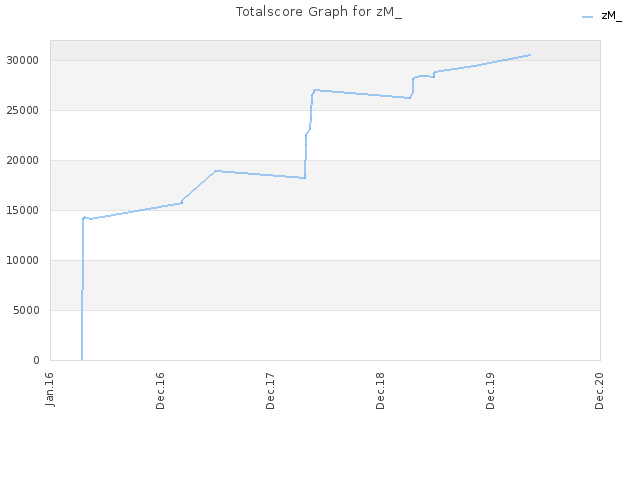 Totalscore Graph for zM_