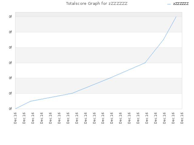 Totalscore Graph for zZZZZZZ